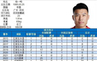 楊一鳴完成中超聯(lián)賽百場出戰(zhàn)